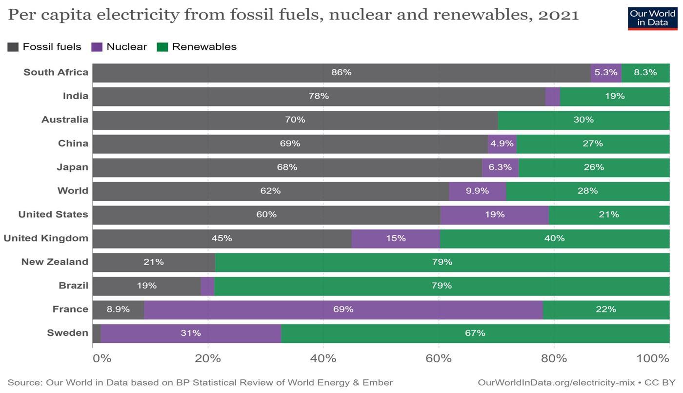 Energy generation mix. Source: ourworldindata.org