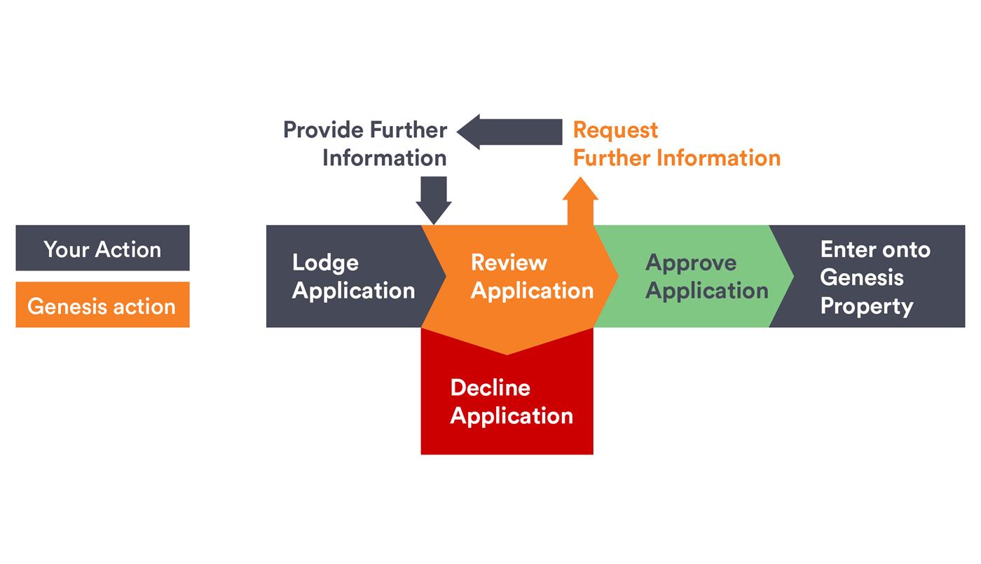 Process summary of application