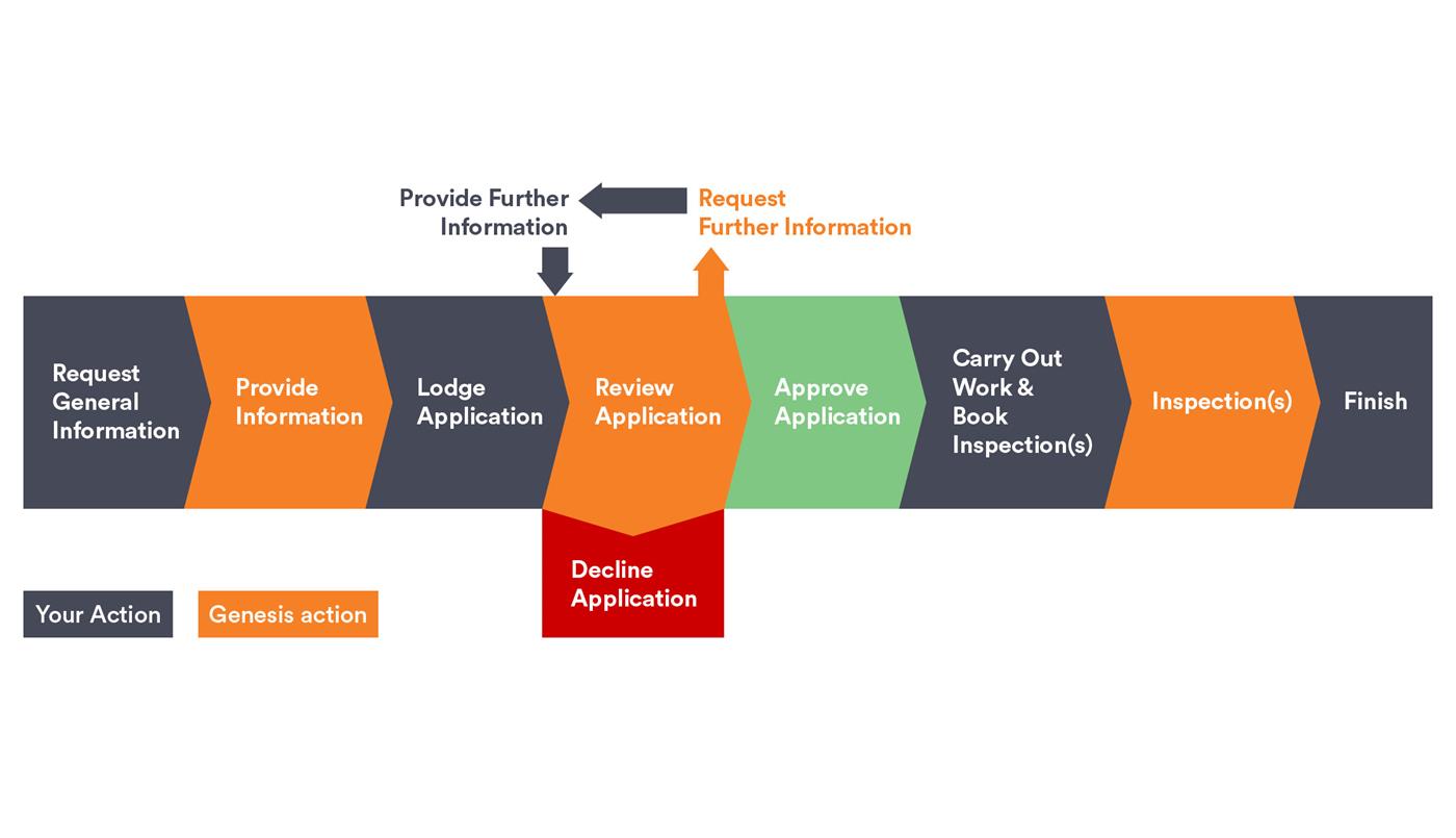 Process summary of application