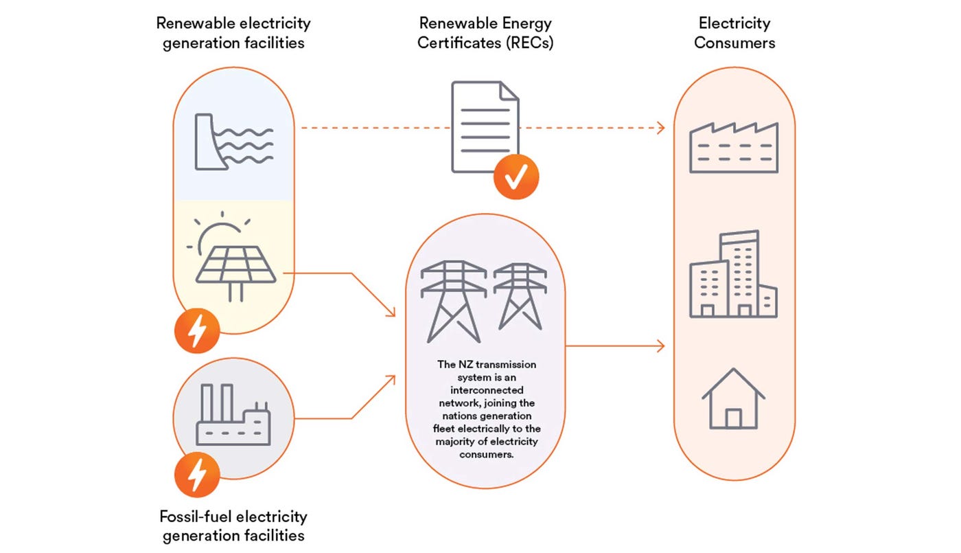 Renewable Energy Certificates | Sustainability | Genesis NZ
