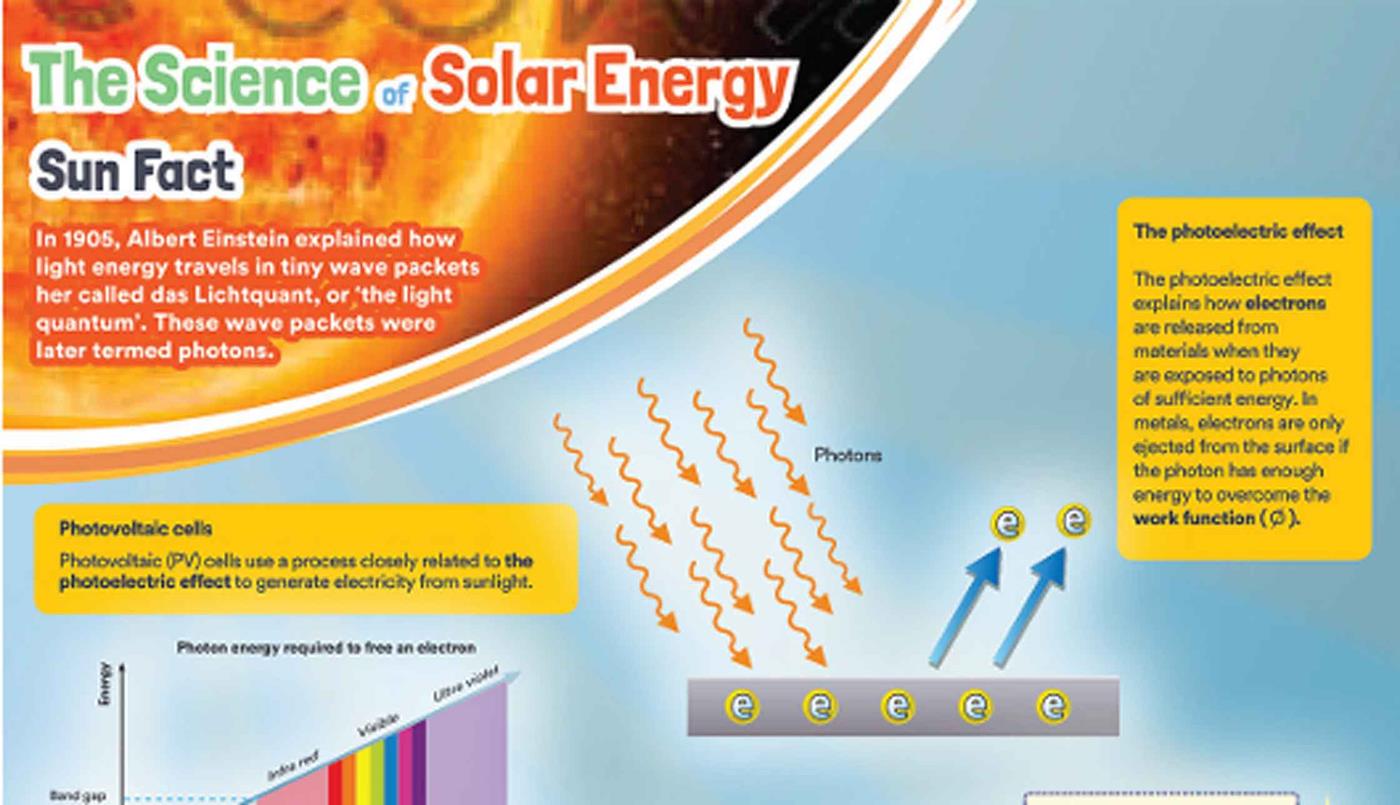 Poster showing the science of how solar energy works