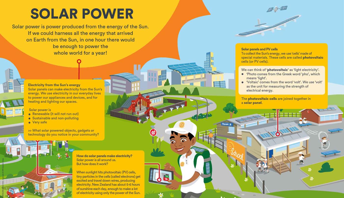 Poster showing how solar power works