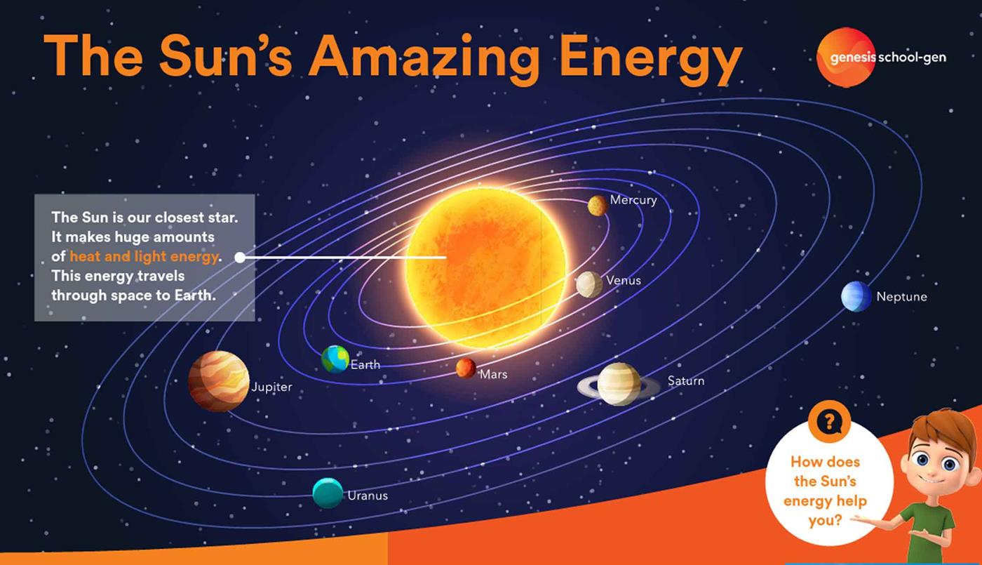 Poster showing how the sun's amazing energy works